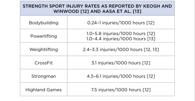 Eric Helms injury rate for lifting. Applies to Beyond Brawn and lifting weight