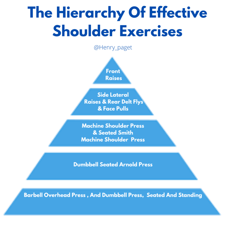 Exercise hierarchy for shoulders