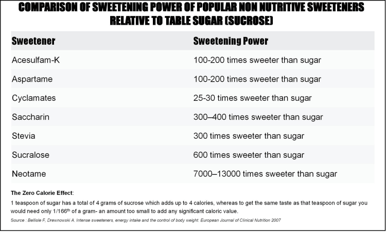 Table for sweeteners iifym protocol